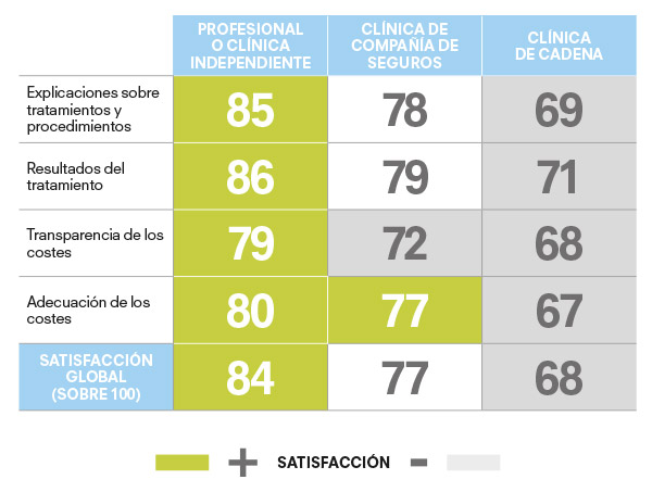 clinicas-dentales-satisfaccion-2